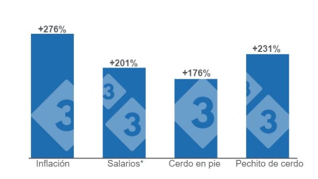 Gráfico 1. Comparativo del crecimiento de la inflación y los salarios* (marzo) versus la variación de los precios de la carne de cerdo en mayo. Elaborado por el Departamento de Economía e Inteligencia de Mercados de 333 Latinoamérica con datos de la Fundación Agropecuaria para el Desarrollo de Argentina (FADA). 