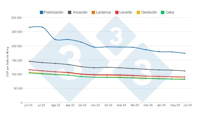 Gr&aacute;fico 1. Evoluci&oacute;n de los precios del alimento balanceado para cerdos por categor&iacute;a en los &uacute;ltimos 12 meses.&nbsp;Elaborado por el Departamento de Econom&iacute;a e Inteligencia de Mercados de 333 Latinoam&eacute;rica con datos de SIPSA - DANE.&nbsp;
