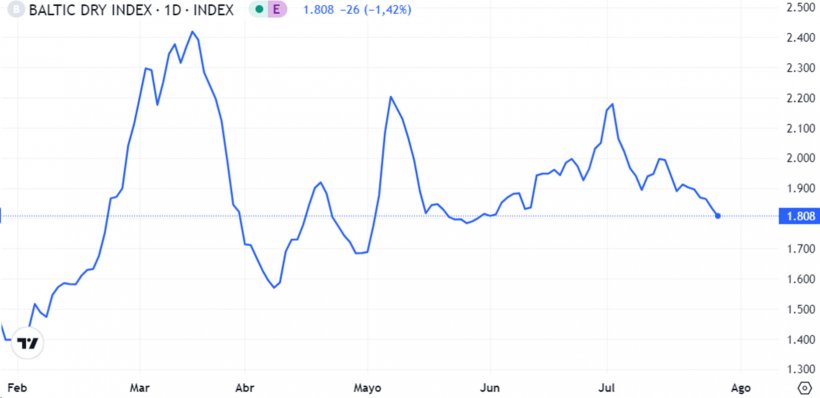 Gráfico 1. Evolución del Baltic Dry Index (el índice de los fletes marítimos) en el mes de julio (fuente: https://es.tradingeconomics.com/commodity/baltic).