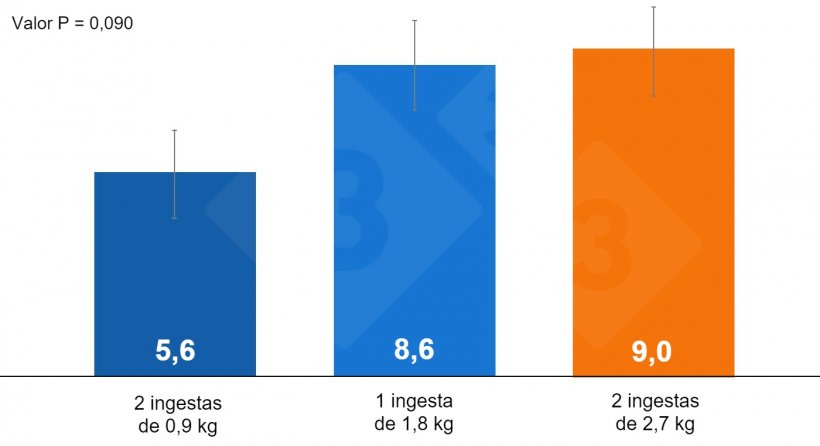 Gr&aacute;fico 1. Impacto de la forma de administraci&oacute;n de pienso en el preparto sobre los nacidos muertos.
