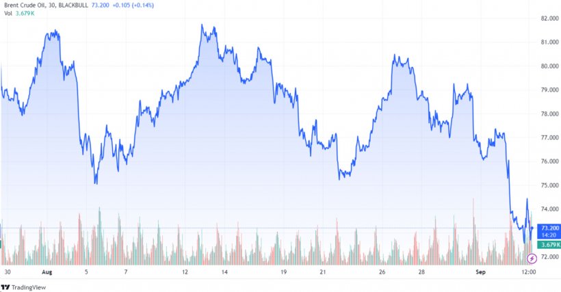 Gráfico 2. Evolución de los precios del Brent (fuente: tradingview.com)