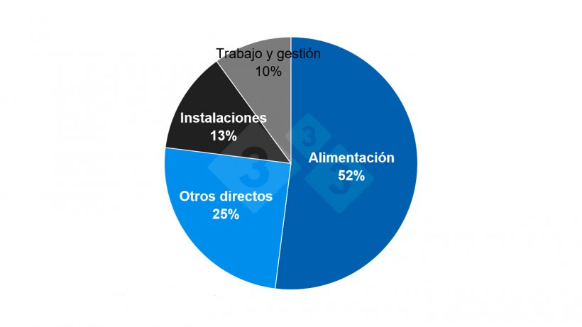 Estimated share of production costs in the United States. Source: NPPC.
