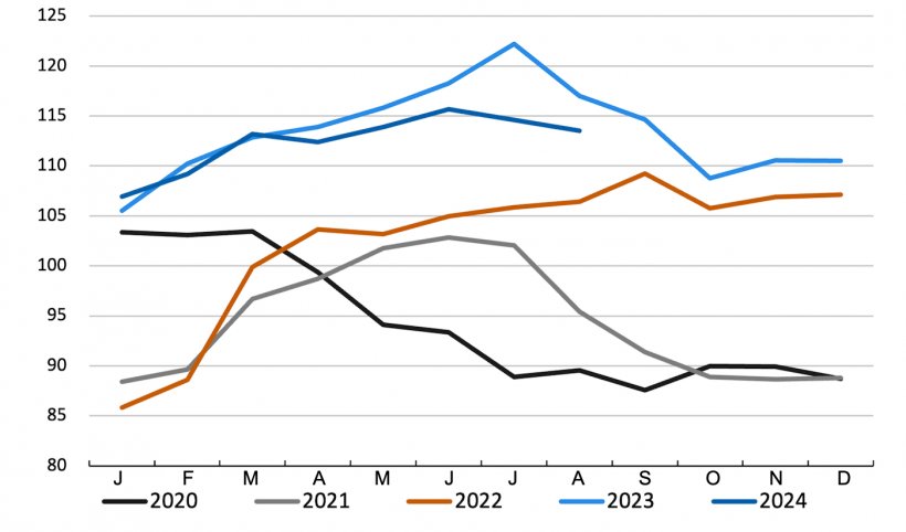 Evoluci&oacute;n del &iacute;ndice de precios de la carne de cerdo de la FAO. Fuente: FAO.
