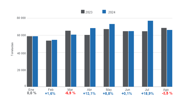 Gr&aacute;fico 1. Producci&oacute;n mensual de carne de cerdo en el per&iacute;odo enero &ndash; agosto de 2024, variaciones anuales.&nbsp;Elaborado por el Departamento de Econom&iacute;a e Inteligencia de Mercados de 333 Latinoam&eacute;rica con datos de la Secretar&iacute;a de Agricultura, Ganader&iacute;a y Pesca&nbsp;del Ministerio de Econom&iacute;a de Argentina.&nbsp;
