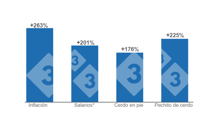 Gr&aacute;fico 1. Comparativo del crecimiento de la inflaci&oacute;n y los salarios (junio*) versus la variaci&oacute;n de los precios de la carne de cerdo al productor y al consumidor en julio de 2024.&nbsp;Elaborado por el Departamento de Econom&iacute;a e Inteligencia de Mercados de 333 Latinoam&eacute;rica con datos de la Fundaci&oacute;n Agropecuaria para el Desarrollo de Argentina (FADA).
