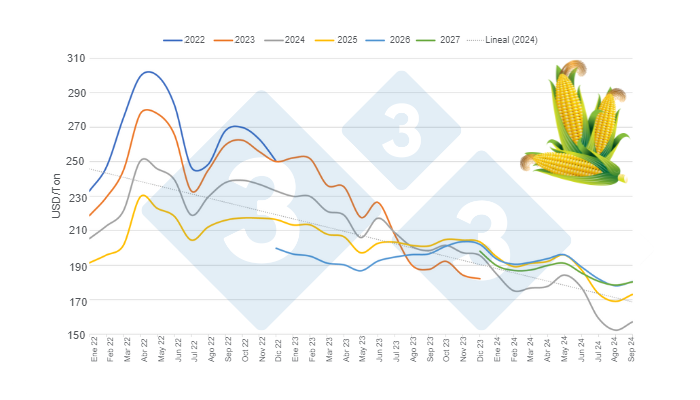 Gr&aacute;fico 2.&nbsp;Evoluci&oacute;n mensual de los precios promedio de los contratos de futuros de ma&iacute;z en el per&iacute;odo ene &ndash; 22 a sep &ndash; 24| Promedio de los contratos a vencer en cada a&ntilde;o de vigencia.&nbsp;Elaborado por el Departamento de Econom&iacute;a e Inteligencia de Mercados con datos de CBOT.&nbsp;
