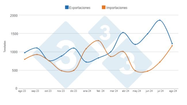 Gráfico 1. Evolución del comercio internacional de la carne de cerdo en los últimos 12 meses. Elaborado por el Departamento de Economía e Inteligencia de Mercados de 333 Latinoamérica con datos de la Secretaría de Agricultura, Ganadería y Pesca del ministerio del Ministerio de Economía de Argentina.