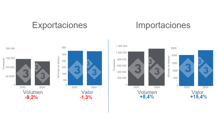 Gr&aacute;fico 1. Comercio internacional de carne de cerdo, acumulado en el per&iacute;odo enero - agosto de 2024, variaciones anuales.&nbsp;Elaborado por el Departamento de Econom&iacute;a e Inteligencia de Mercados de 333 Latinoam&eacute;rica con datos del Grupo Consultor de Mercados Agr&iacute;colas (GCMA).&nbsp;
