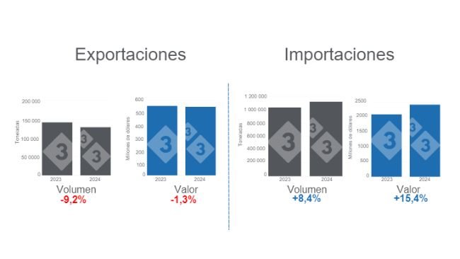 Gráfico 1. Comercio internacional de carne de cerdo, acumulado en el período enero - agosto de 2024, variaciones anuales. Elaborado por el Departamento de Economía e Inteligencia de Mercados de 333 Latinoamérica con datos del Grupo Consultor de Mercados Agrícolas (GCMA). 