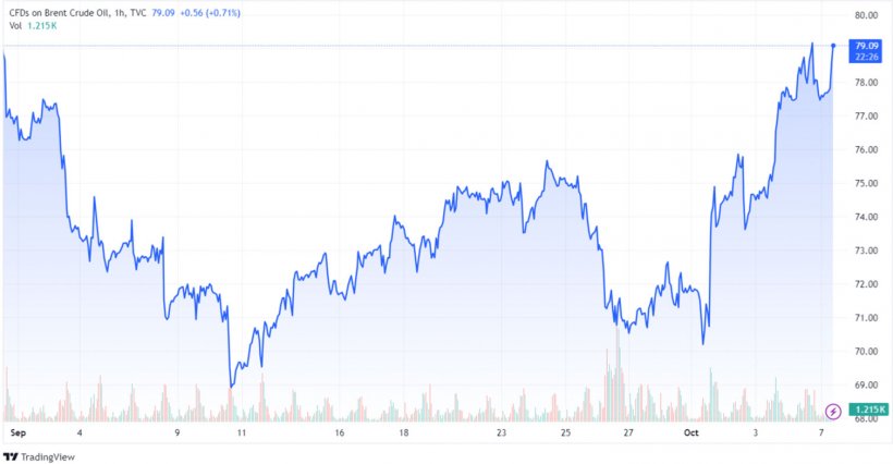 Gráfico 2. Evolución de los precios del Brent (fuente: tradingview.com)