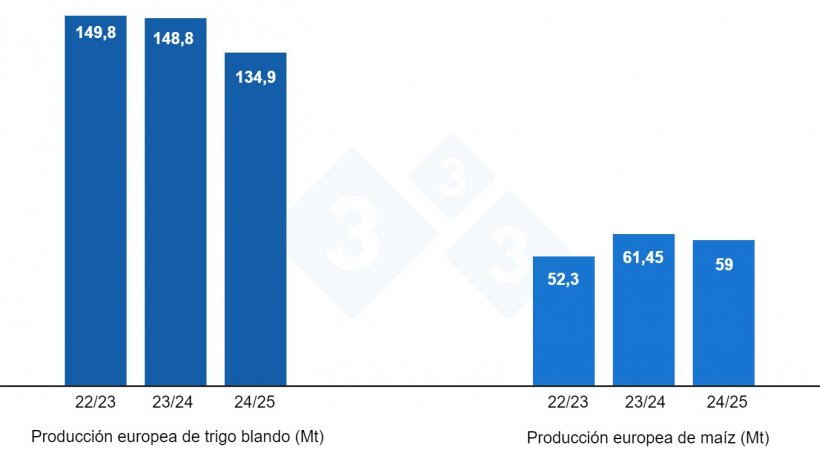 Gráfico 3. Previsión de la cosecha europea de trigo blando y maíz (fuente: USDA).