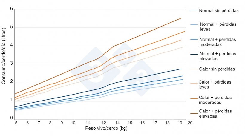 Figura 2.&nbsp;Estimaciones del consumo de agua en lechones de recr&iacute;a&nbsp;en distintas situaciones reales de granja. Fuente propia.
