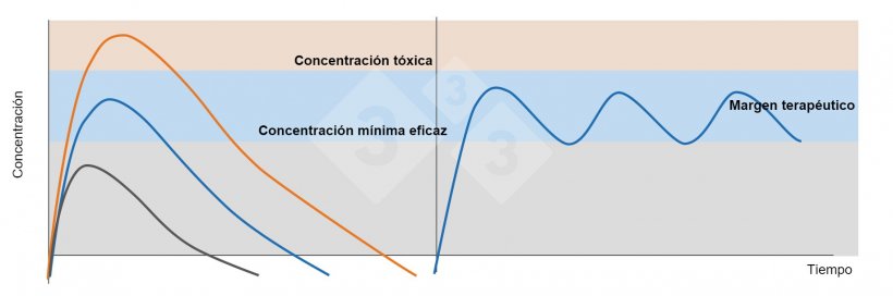 Figura 1. Gr&aacute;fico izquierda:&nbsp;Concentraciones plasm&aacute;ticas despu&eacute;s de administrar &nbsp;una dosis terap&eacute;utica (l&iacute;nea azul) una dosis subterap&eacute;utica (l&iacute;nea negra) y una dosis t&oacute;xica (l&iacute;nea naranja). Gr&aacute;fico derecha: Administraci&oacute;n de dosis repetidas de un f&aacute;rmaco con un intervalo de tiempo que impide que las concentraciones plasm&aacute;ticas bajen de la concentraci&oacute;n m&iacute;nima eficaz (l&iacute;nea azul).
