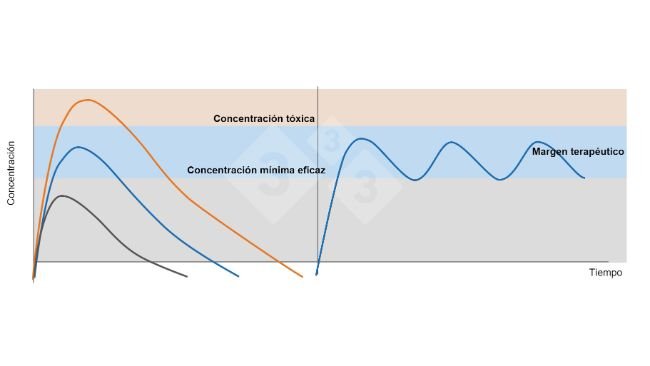 Figura 1. Gráfico izquierda: Concentraciones plasmáticas después de administrar una dosis terapéutica (línea azul) una dosis subterapéutica (línea negra) y una dosis tóxica (línea naranja). Gráfico derecha: Administración de dosis repetidas de un fármaco con un intervalo de tiempo que impide que las concentraciones plasmáticas bajen de la concentración mínima eficaz (línea azul).
