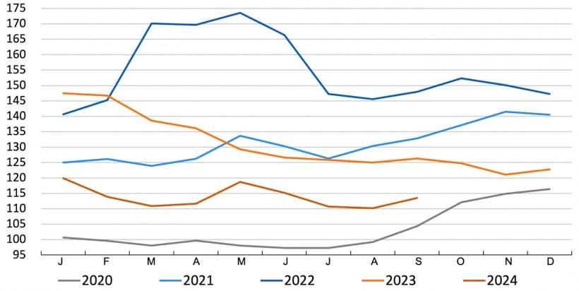 FAO cereal price index. Source: FAO.