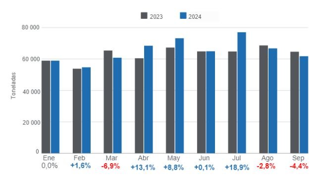 Gráfico 1: Producción mensual de carne de cerdo en el período enero – septiembre de 2024, variaciones anuales. Elaborado por el Departamento de Economía e Inteligencia de Mercados de 333 Latinoamérica con datos de la Secretaría de Agricultura, Ganadería y Pesca del Ministerio de Economía de Argentina. 