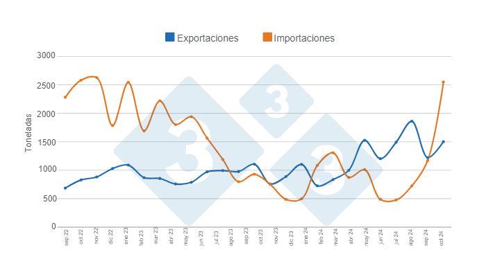 Gr&aacute;fico 1. Evoluci&oacute;n del comercio internacional de la carne de cerdo en los &uacute;ltimos 24 meses.&nbsp;Elaborado por el Departamento de Econom&iacute;a e Inteligencia de Mercados de 333 Latinoam&eacute;rica con datos de la Secretar&iacute;a de Agricultura, Ganader&iacute;a y Pesca&nbsp;del Ministerio de Econom&iacute;a de Argentina.
