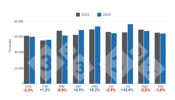 Gr&aacute;fico 1. Evoluci&oacute;n mensual del consumo aparente de carne de cerdo en el per&iacute;odo enero &ndash; septiembre de 2024, variaciones anuales.&nbsp;Elaborado por el Departamento de Econom&iacute;a e Inteligencia de Mercados de 333 Latinoam&eacute;rica con datos de la Secretar&iacute;a de Agricultura, Ganader&iacute;a y Pesca del Ministerio de Econom&iacute;a de Argentina.&nbsp;
