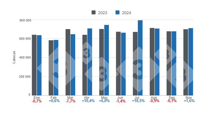 Gr&aacute;fico 1.&nbsp;Faena mensual de porcinos en el per&iacute;odo enero &ndash; octubre de 2024, variaciones anuales.&nbsp;Elaborado por el Departamento de Econom&iacute;a e Inteligencia de Mercados de 333 Latinoam&eacute;rica con datos de la Secretar&iacute;a de Agricultura, Ganader&iacute;a y Pesca del Ministerio de Econom&iacute;a de Argentina.&nbsp;
