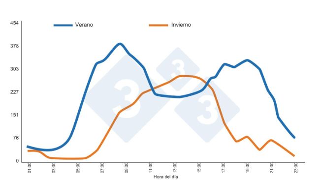 Gr&aacute;fico 3. Nave destete-cebo (600 cerdos entre 88-95 kg). Clasificaci&oacute;n autom&aacute;tica. Media de 7 d&iacute;as. Bebederos tipo cazoleta. Ventilaci&oacute;n natural. Brumm M. (2006). University of Nebraska, Nebraska Swine Report 2006 pg 10-13.
