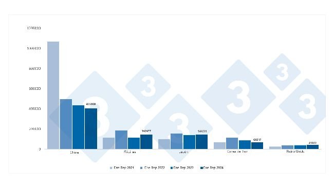 Exportaciones españolas de carne y preparaciones de porcino a terceros países entre enero y septiembre (toneladas). Fuente: 333 a partir de datos del CEXGAN.
