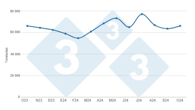 Gráfico 1. Evolución de la producción mensual de carne de cerdo en los últimos 12 meses. Elaborado por el Departamento de Economía e Inteligencia de Mercados de 333 Latinoamérica con datos de la Secretaría de Agricultura, Ganadería y Pesca del Ministerio de Economía de Argentina. 