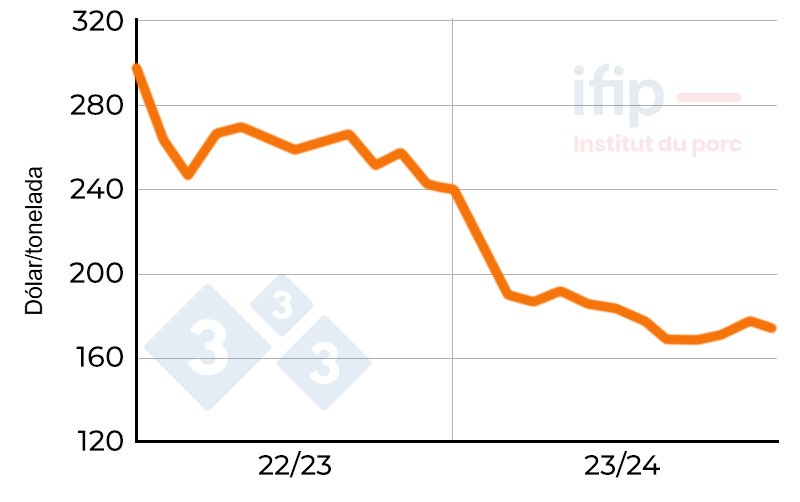 Precios del ma&iacute;z en Chicago. Fuente: CBOT, plazo&nbsp;m&aacute;s cercano.
