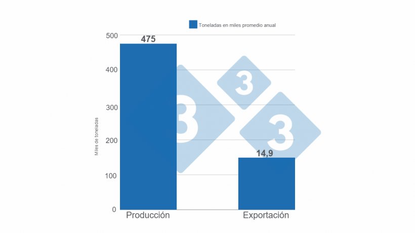 Gr&aacute;fico 5. Relaci&oacute;n entre las toneladas (en miles) promedio anual producidas y las destinadas al mercado exportador en el periodo 2010-2023 (Anuarios SAGYP).
