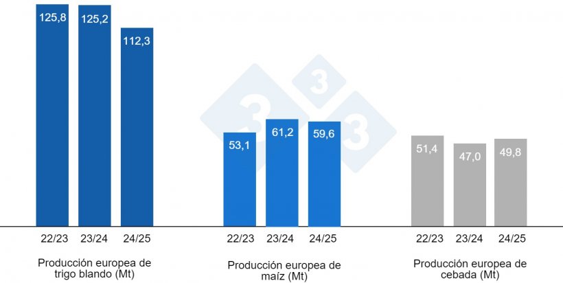 Gráfico 4. Previsiones de la Comisión Europea de trigo blando, maíz y cebada (fuente: Comisión Europea).