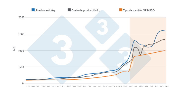 Gr&aacute;fico 1.&nbsp;Evoluci&oacute;n mensual del precio del cerdo, el costo de producci&oacute;n y el tipo de cambio en los &uacute;ltimos tres a&ntilde;os. Elaborado por el Departamento de Econom&iacute;a y Sostenibilidad de 333 Latinoam&eacute;rica con datos del term&oacute;metro porcino de 333 Argentina.&nbsp;
