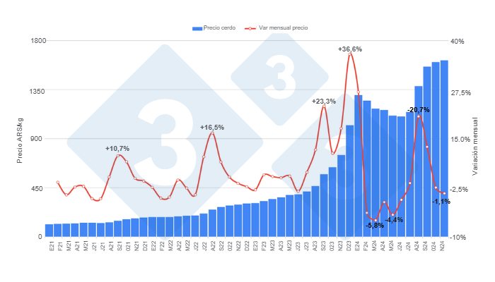 Gr&aacute;fico 2.&nbsp;Evoluci&oacute;n mensual de los precios promedio del cap&oacute;n en los &uacute;ltimos 3 a&ntilde;os, variaciones mensuales.&nbsp;Elaborado por el Departamento de Econom&iacute;a y Sostenibilidad de 333 Latinoam&eacute;rica con datos del term&oacute;metro porcino de 333 Argentina.&nbsp;
