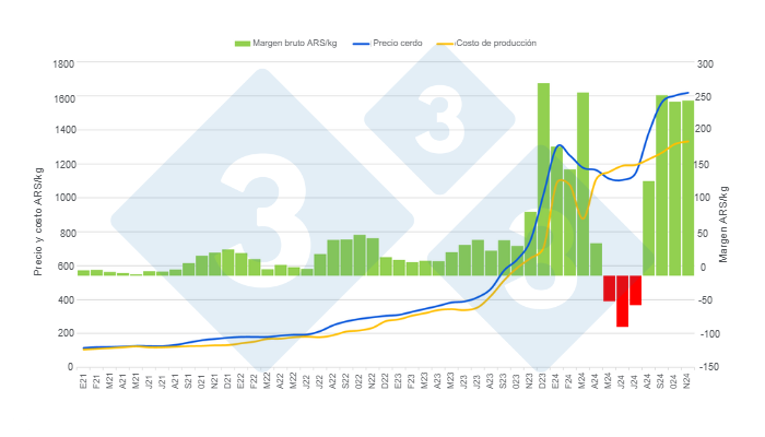 Gr&aacute;fico 3. Evoluci&oacute;n mensual del precio promedio del cap&oacute;n, el costo de producci&oacute;n y el margen bruto en los &uacute;ltimos 3 a&ntilde;os.&nbsp;Elaborado por el Departamento de Econom&iacute;a y Sostenibilidad de 333 Latinoam&eacute;rica con datos del term&oacute;metro porcino de 333 Argentina.&nbsp;
