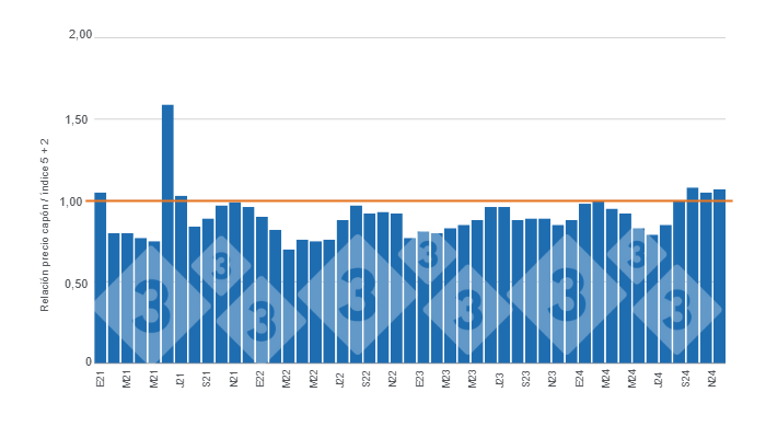 Gr&aacute;fico 4. Evoluci&oacute;n mensual de la relaci&oacute;n precio cap&oacute;n - &iacute;ndice 5 + 2 en los &uacute;ltimos tres a&ntilde;os.&nbsp;Elaborado por el Departamento de Econom&iacute;a y Sostenibilidad de 333 Latinoam&eacute;rica con datos del term&oacute;metro porcino de 333 Argentina.&nbsp;
