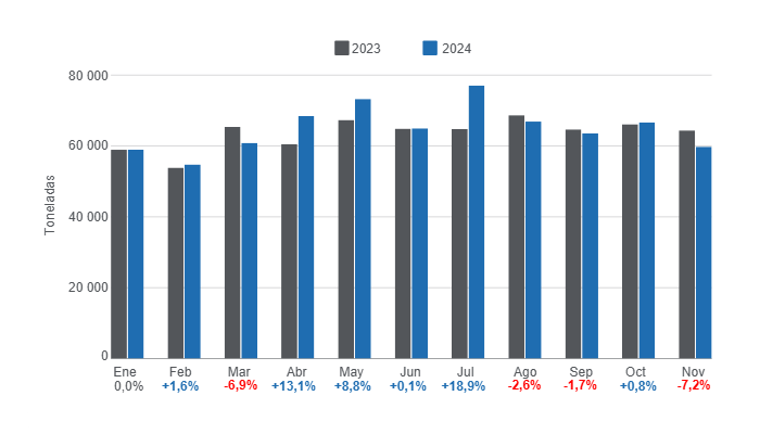 Gr&aacute;fico 1. Evoluci&oacute;n de la producci&oacute;n mensual de carne de cerdo en el per&iacute;odo enero &ndash; noviembre, variaciones anuales.&nbsp;Elaborado por el Departamento de Econom&iacute;a e Inteligencia de Mercados de 333 Latinoam&eacute;rica con datos de la Secretar&iacute;a de Agricultura, Ganader&iacute;a y Pescadel Ministerio de Econom&iacute;a de Argentina.
