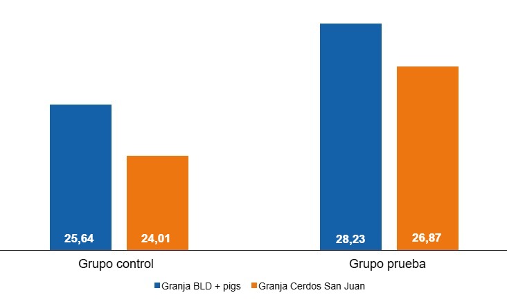 Gr&aacute;fica 1. Calidad de calostro en funci&oacute;n de la estrategia nutricional.
