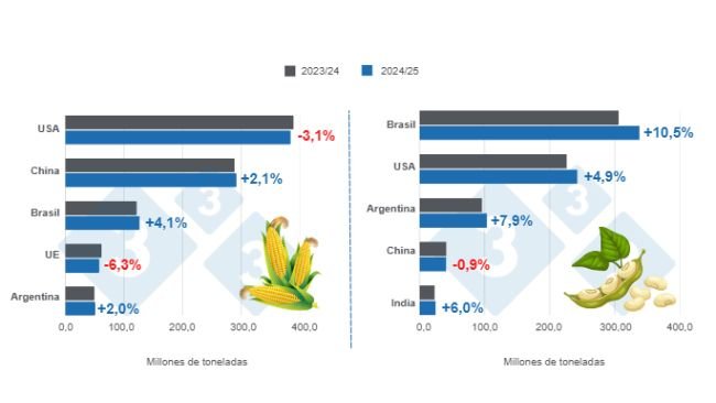 Gráfico 1: Proyección de cosecha para los principales productores mundiales de maíz y soya - Campaña 2024/25 versus ciclo 2023/24 - Última actualización: 10 de enero de 2025
Elaborado por el Departamento de Economía y Sostenibilidad 333 Latinoamérica con datos de FAS – USDA