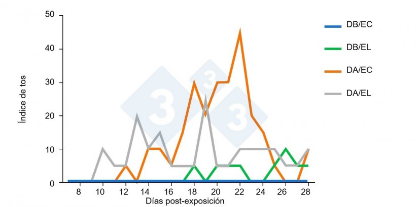 Figura 2. &Iacute;ndice medio de tos por grupo experimental. Los episodios de tos por primeriza se contaron diariamente durante 15 minutos desde el d&iacute;a 7 hasta el d&iacute;a 28 despu&eacute;s de la primera exposici&oacute;n. A continuaci&oacute;n se calcul&oacute; el IC medio y se expres&oacute; por grupo experimental y d&iacute;a. DB/EC= dosis baja/exposici&oacute;n corta; DB/EL= dosis baja/exposici&oacute;n larga; DA/EC= dosis alta/exposici&oacute;n corta; DA/EL= dosis alta/exposici&oacute;n larga.
