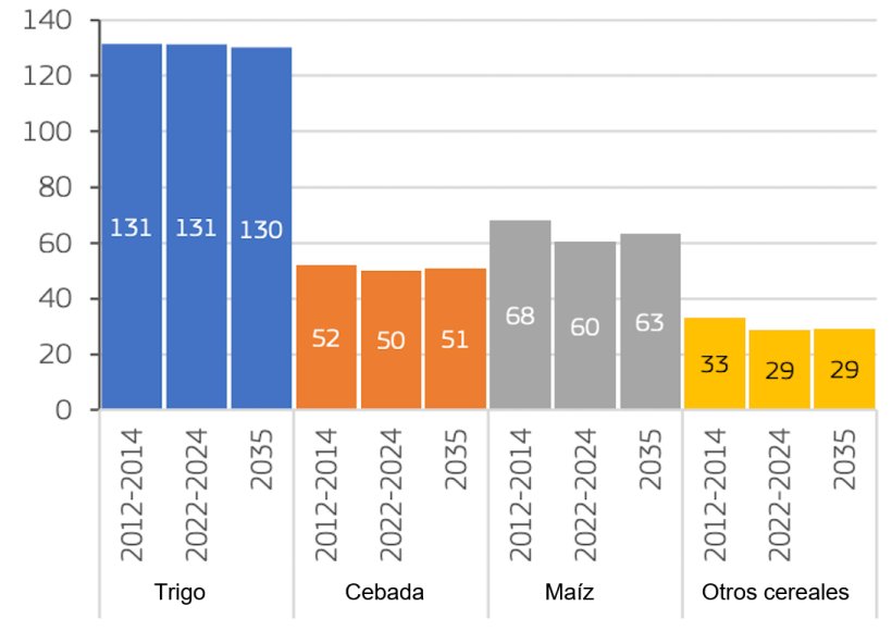 Producci&oacute;n de cereales en la UE (millones de toneladas). Fuente: Comisi&oacute;n Europea.

