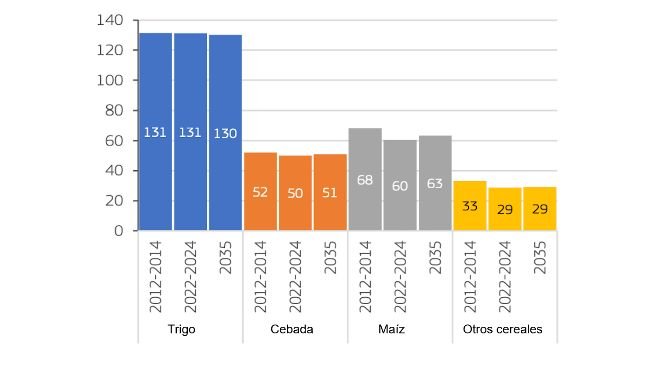 Producción de cereales en la UE (millones de toneladas). Fuente: Comisión Europea.