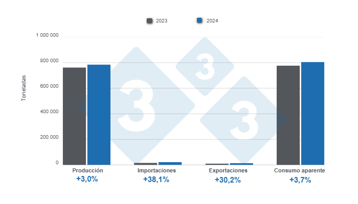 Gráfico 1: Resultados y balance de las variables fundamentales del sector porcicultor argentino en 2024. 

Elaborado por el Departamento de Economía y Sostenibilidad de 333 Latinoamérica con datos de la Secretaría de Agricultura, Ganadería y Pesca de Argentina