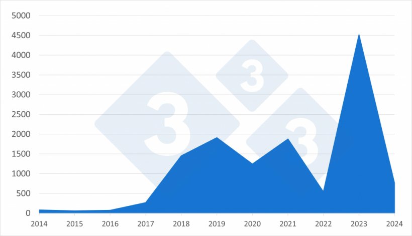 Evoluci&oacute;n anual de los focos totales de peste porcina africana en cerdos dom&eacute;sticos en pa&iacute;ses europeos entre 2014 y 2024.
