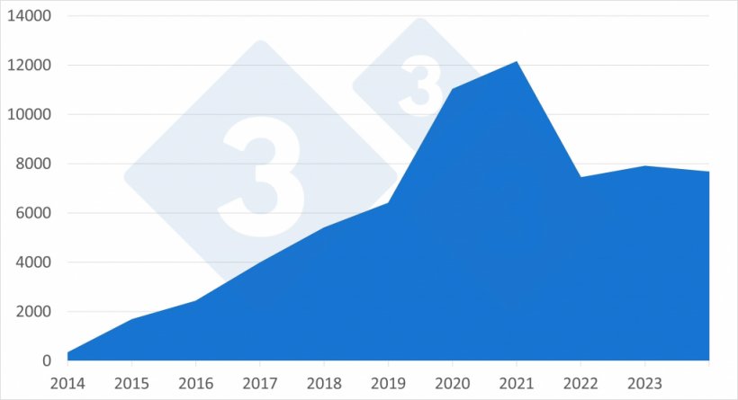 Evoluci&oacute;n anual de los casos totales de peste porcina africana en jabal&iacute;es en pa&iacute;ses europeos entre 2014 y 2024.
