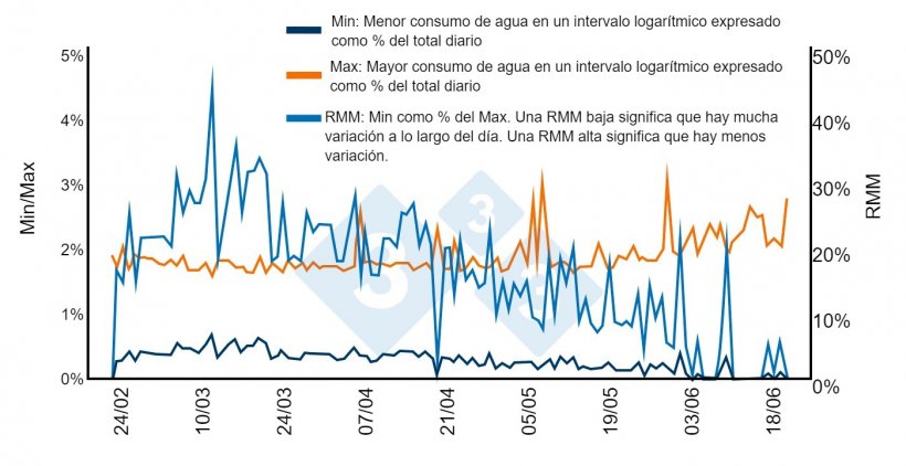 Figura 7. En circunstancias normales el consumo de agua se concentra en unas horas del d&iacute;a, mientras que por la noche debe ser pr&aacute;cticamente cero. En este caso, un exceso de densidad obliga a algunos cerdos a beber por la noche. Cuando los cerdos m&aacute;s grandes van a frigor&iacute;fico&nbsp;y empieza a bajar la densidad, el patr&oacute;n se normaliza. Fuente: Bird 2001.
