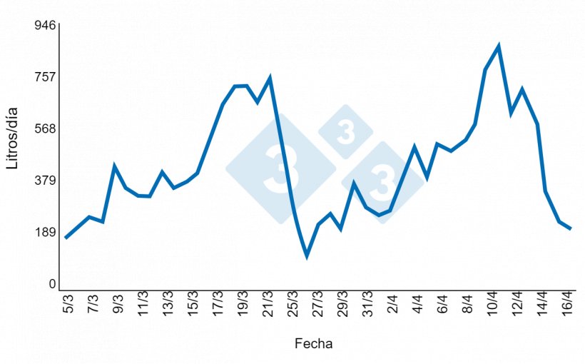 Figura 6. El consumo de agua diario de 2 lactancias. Fuente:&nbsp;Brumm, 2006.
