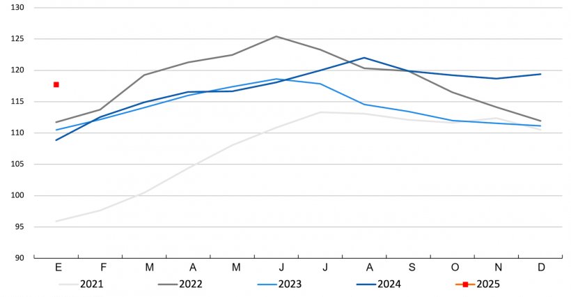 FAO meat price index