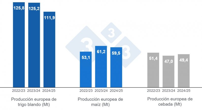 Gráfico 4. Previsiones de la Comisión Europea de trigo blando, maíz y cebada (fuente: Comisión Europea).