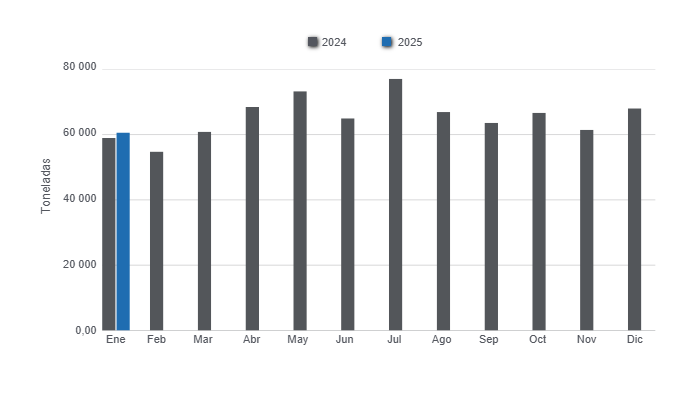 Gráfico 1: Producción mensual de carne de cerdo en 2024 y enero de 2025, variación anual. 

Elaborado por el Departamento de Economía y Sostenibilidad de 333 Latinoamérica con datos de la Secretaría de Agricultura, Ganadería y Pesca del ministerio del Ministerio de Economía de Argentina