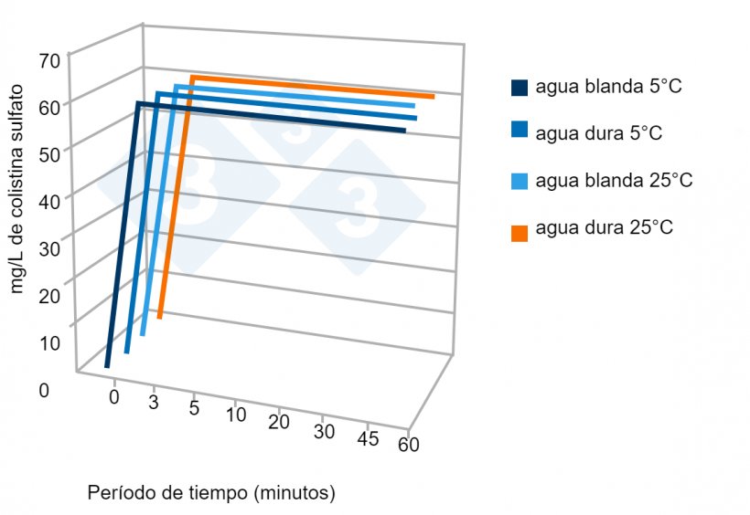 Figura 5. Ejemplo de prueba de estabilidad de un producto comercial en aguas duras y blandas dependiendo de la T&ordf; . Fuente: Av. Tecnol. Porc. VI(3):110-113.
