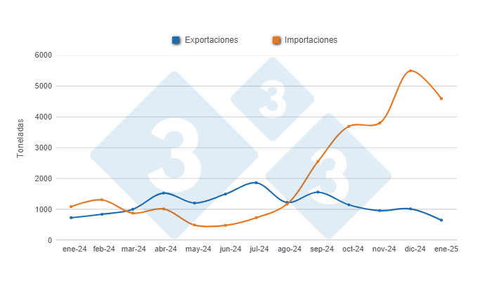 Gráfico 1: Evolución de las importaciones y exportaciones porcinas en los últimos 12 meses. 

Elaborado por el Departamento de Economía y Sostenibilidad de 333 Latinoamérica con datos de la Secretaría de Agricultura, Ganadería y Pesca del ministerio del Ministerio de Economía de Argentina