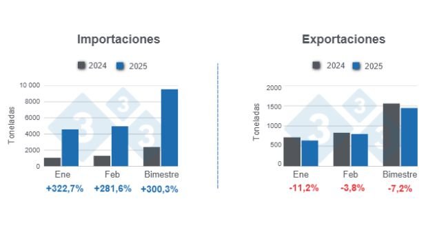 Gráfico 1: Volumen de las importaciones y exportaciones porcinas en el primer bimestre de 2025, variaciones anuales.
Elaborado por el Departamento de Economía y Sostenibilidad de 333 Latinoamérica con datos de la Secretaría de Agricultura, Ganadería y Pesca del ministerio del Ministerio de Economía de Argentina